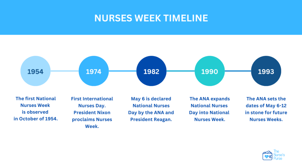Nurses Week Timeline